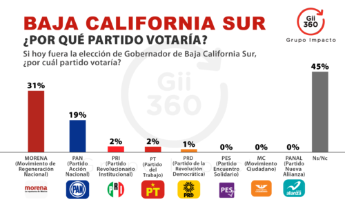 FastPollGii360 Encuesta Electoral BAJA CALIFORNIA SUR - Gii360