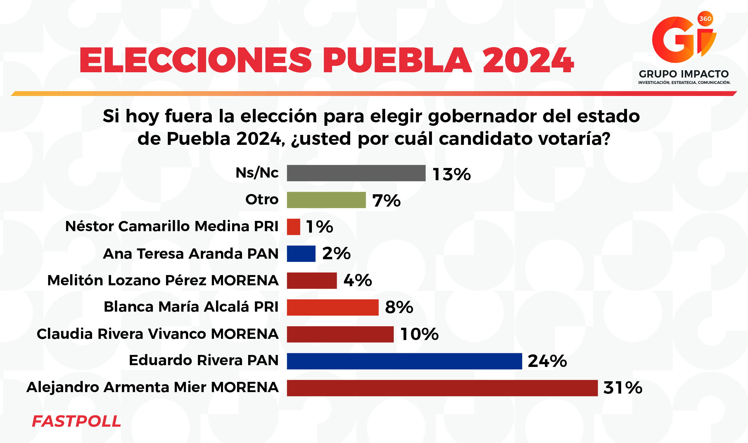 ELECCIONES PUEBLA 2024 Gii360