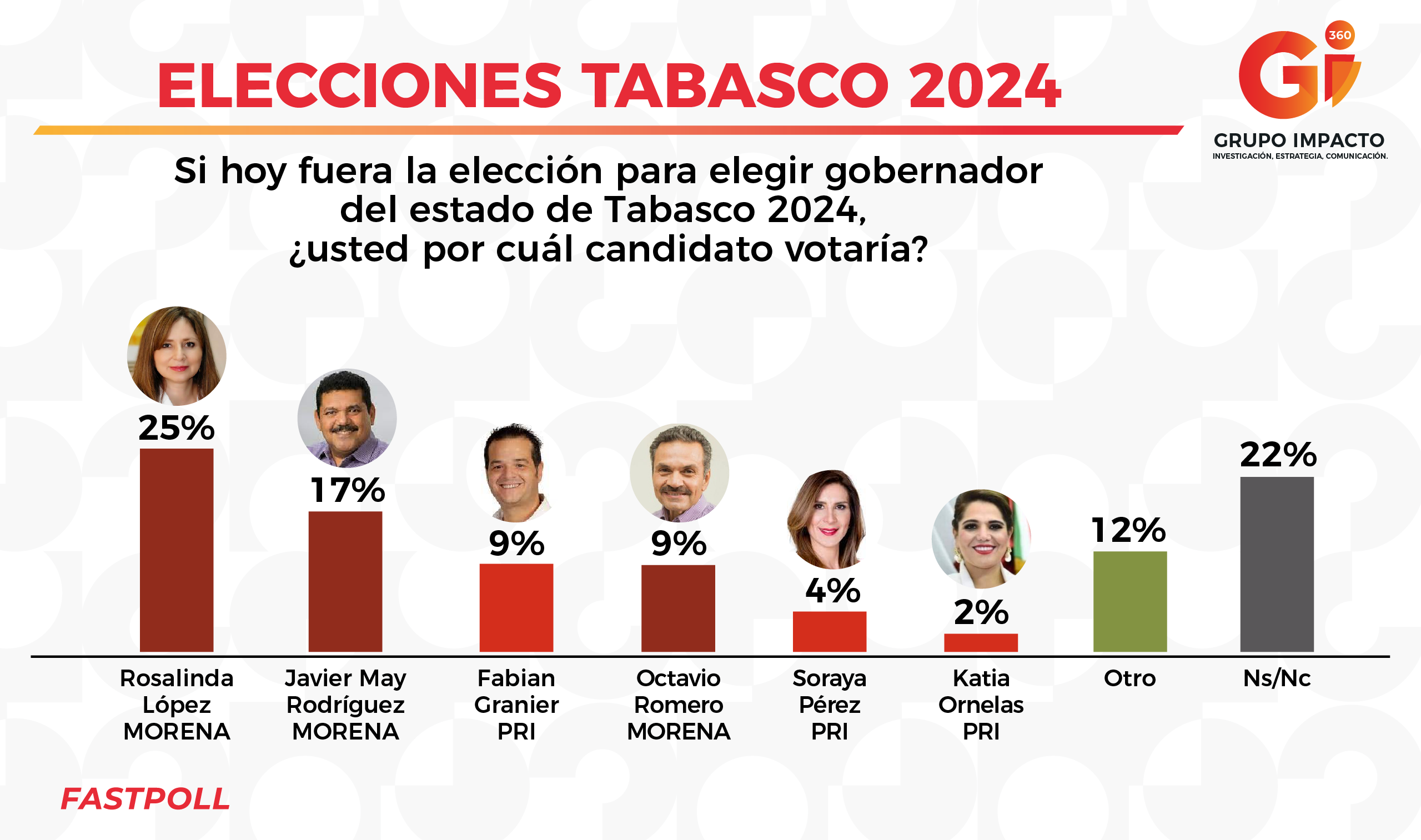 ELECCIONES TABASCO 2024 Gii360