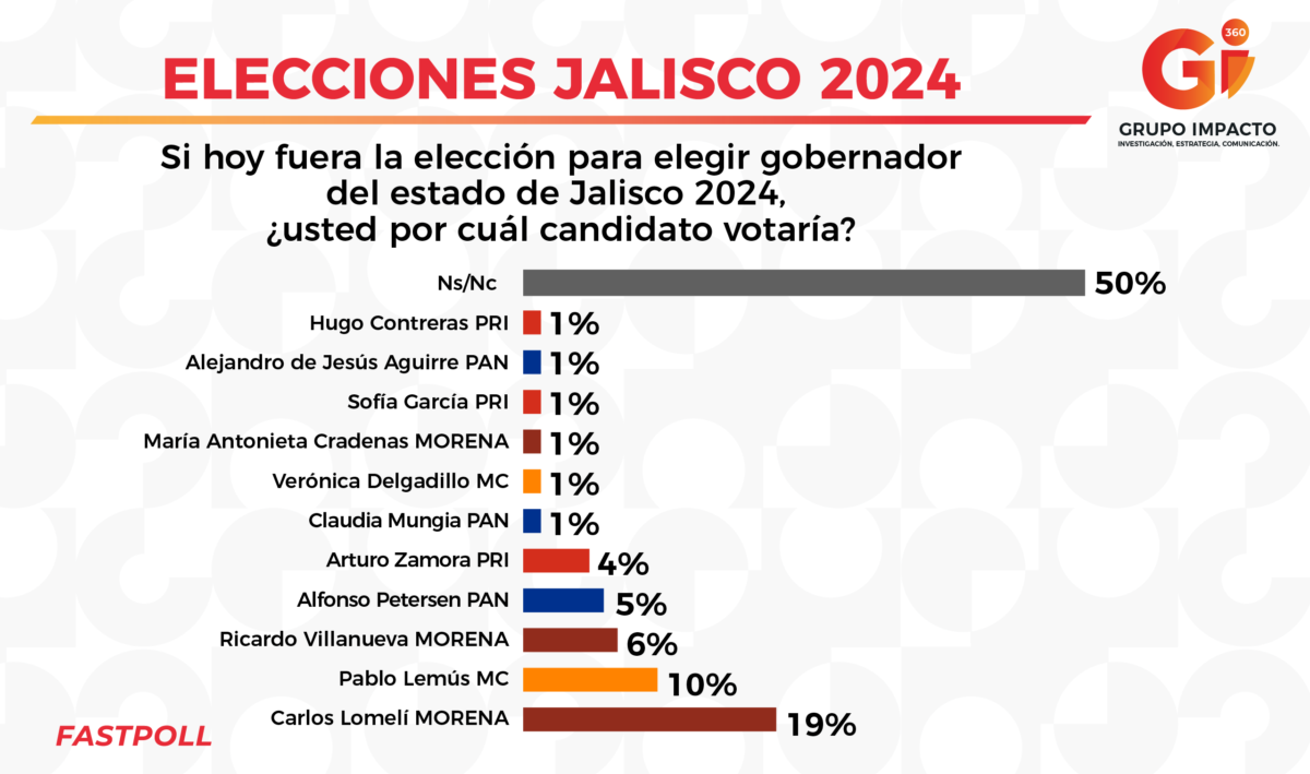 ELECCIONES JALISCO 2024 Gii360