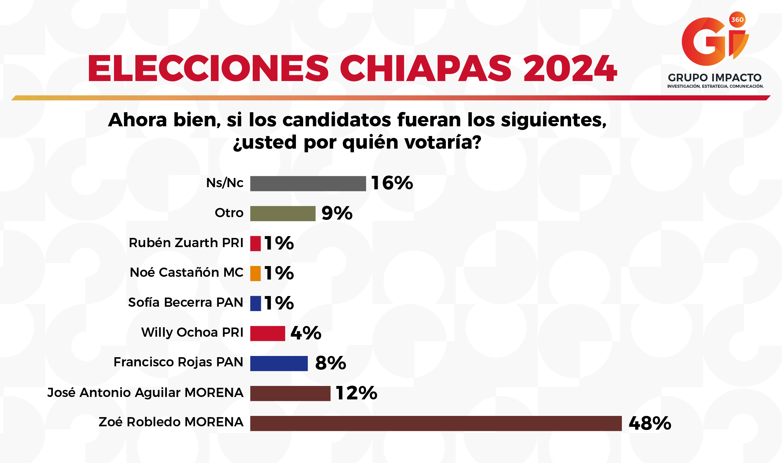 ELECCIONES CHIAPAS 2024 Gii360