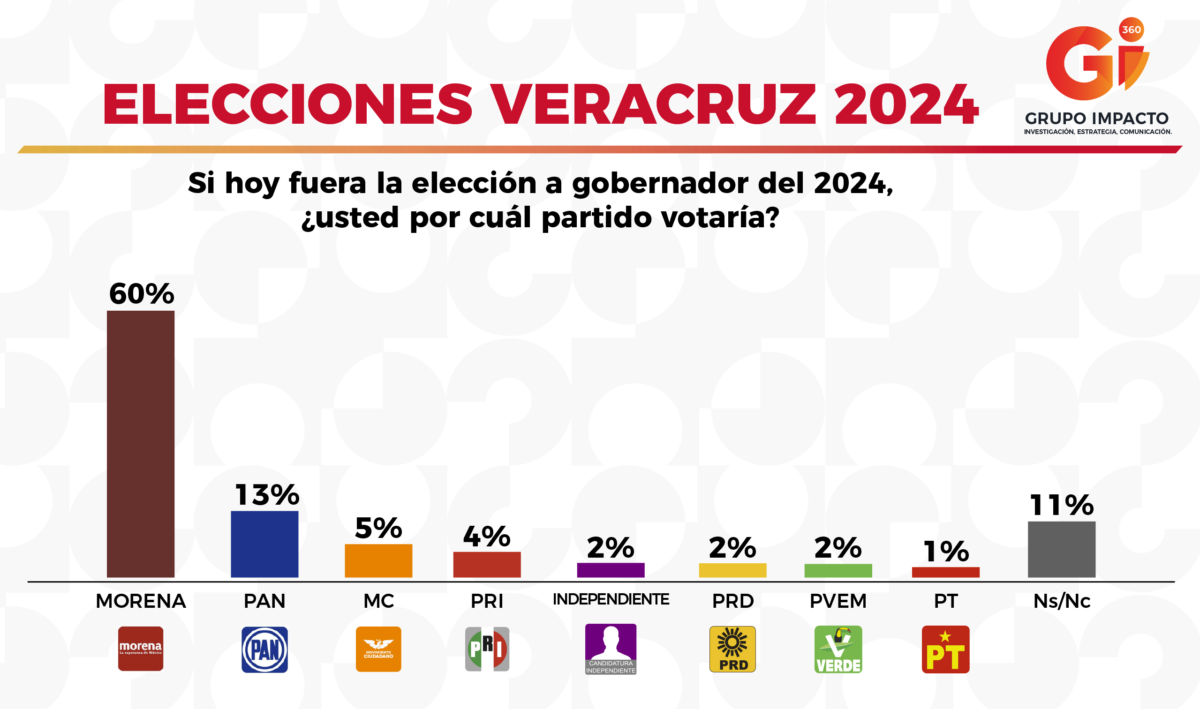 ELECCIONES VERACRUZ 2024 Gii360