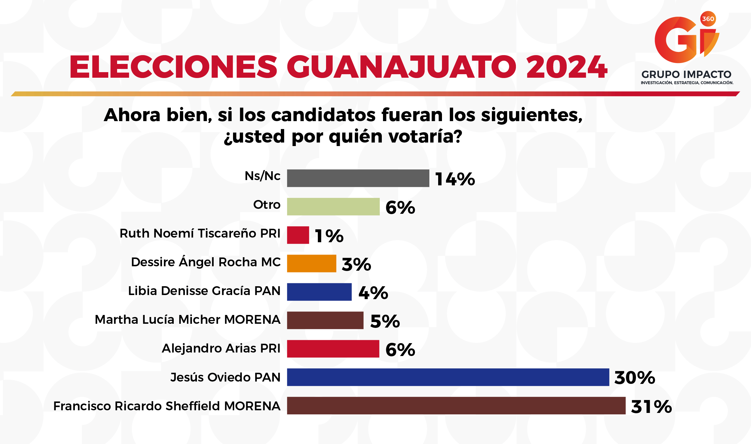 ELECCIONES GUANAJUATO 2024 Gii360