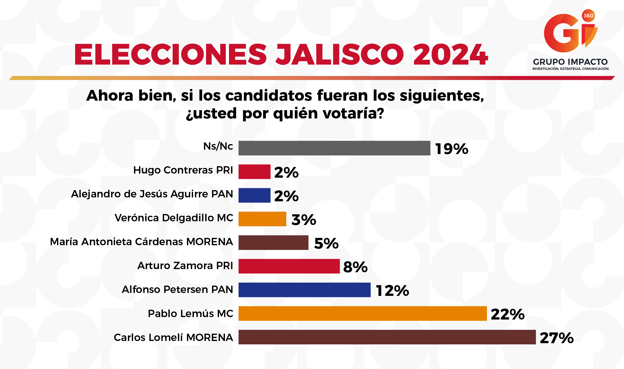 ELECCIONES JALISCO 2024 Gii360