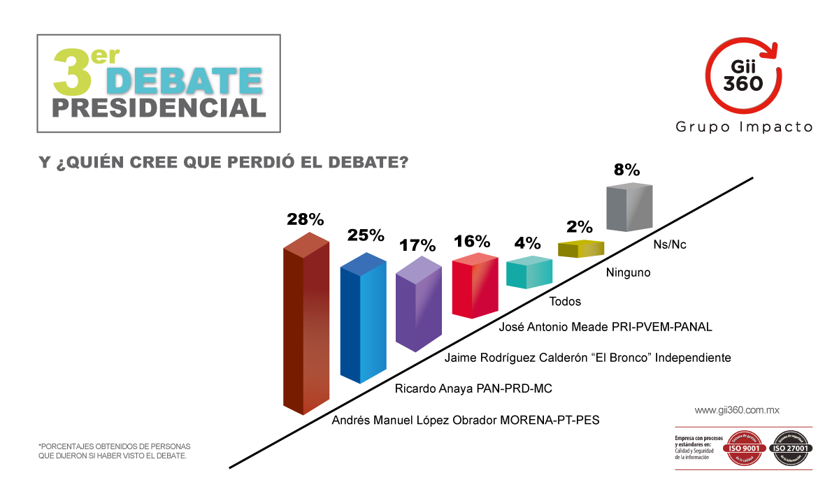 3er debate presidencial Gii360